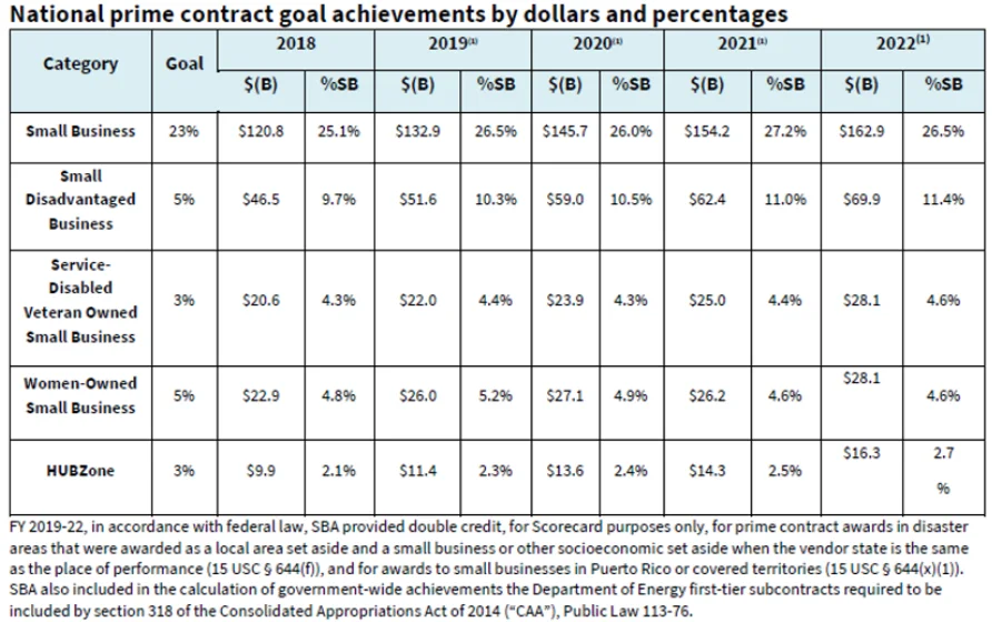 A chart or graph illustrating national prime contract goal achievements for federal contracting, showing both dollar amounts and percentages.
